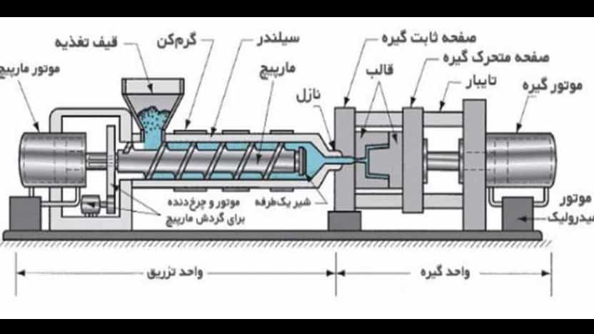 دستگاه تزریق پلاستیک چیست؟ آشنایی با انواع دستگاه ها، اجزا و کاربردها