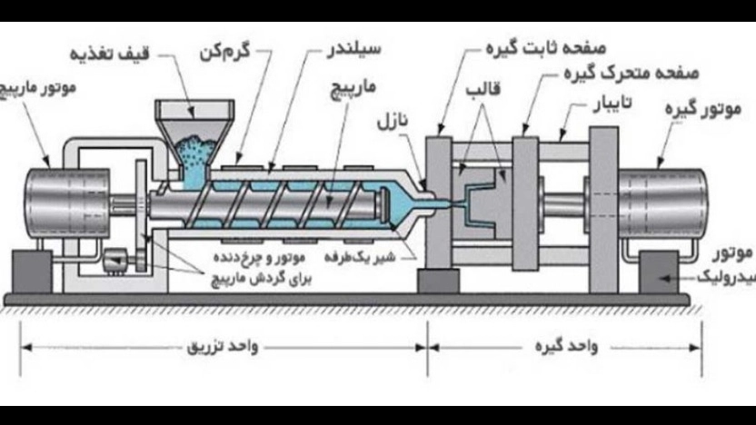 دستگاه تزریق پلاستیک چیست؟ آشنایی با انواع دستگاه ها، اجزا و کاربردها دستگاه تزریق پلاستیک چیست؟ آشنایی با انواع دستگاه ها، اجزا و کاربردها